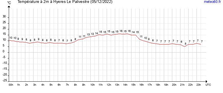 evolution des temperatures