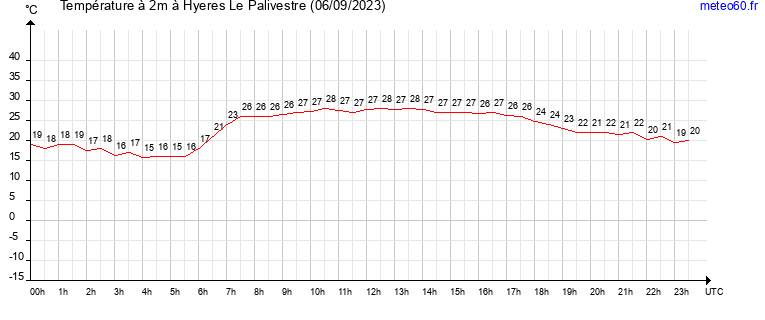 evolution des temperatures