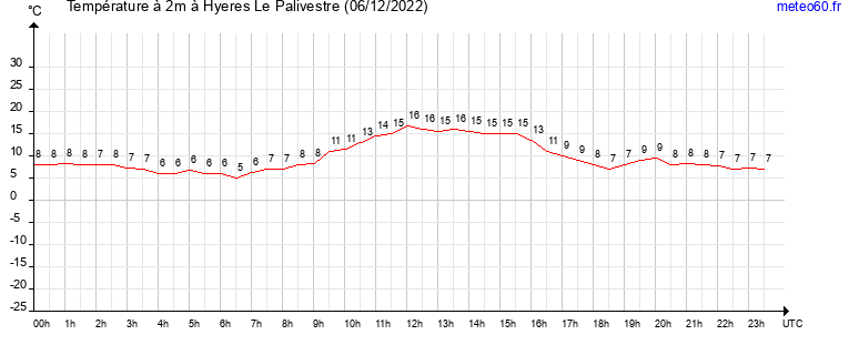 evolution des temperatures