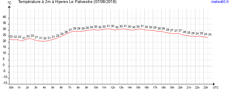 evolution des temperatures