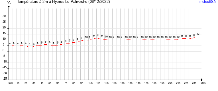 evolution des temperatures