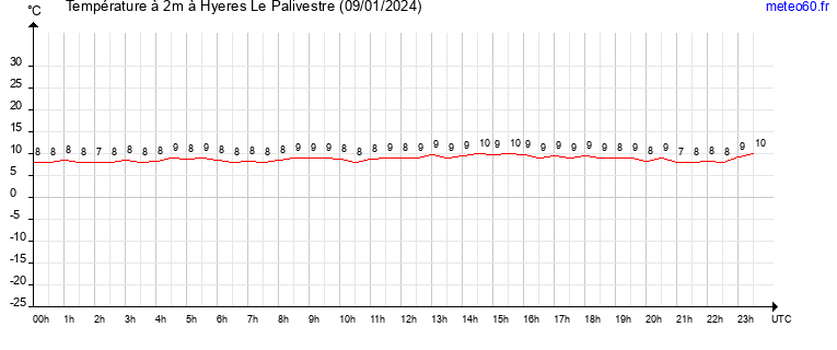 evolution des temperatures