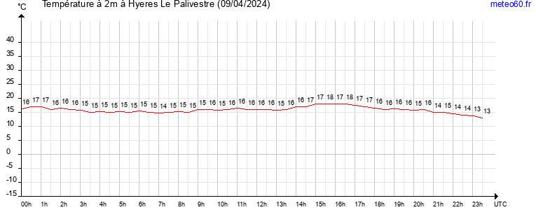 evolution des temperatures