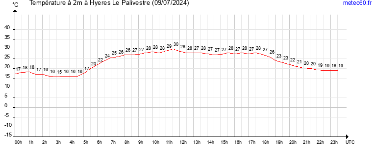 evolution des temperatures