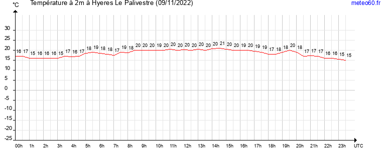 evolution des temperatures