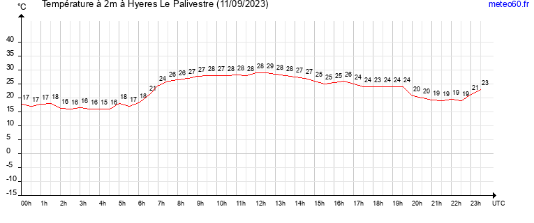 evolution des temperatures