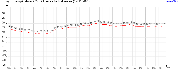 evolution des temperatures