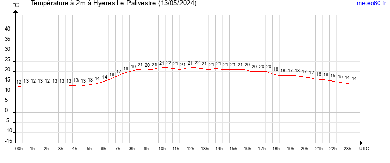 evolution des temperatures