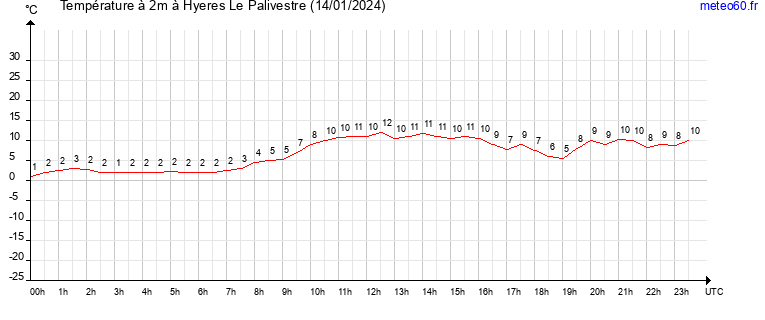 evolution des temperatures