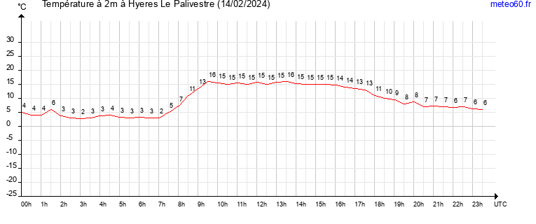 evolution des temperatures