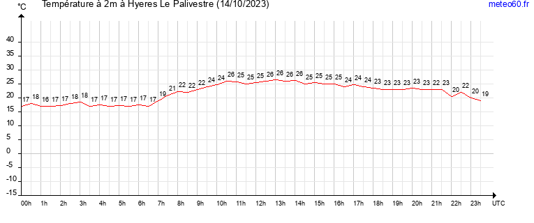 evolution des temperatures