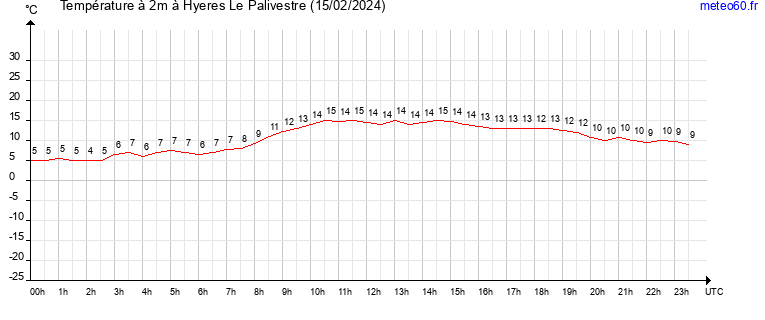 evolution des temperatures