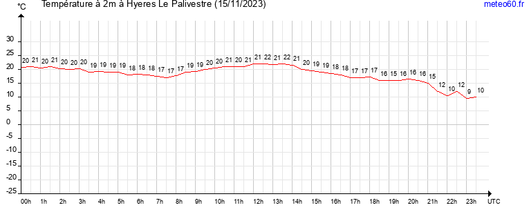 evolution des temperatures