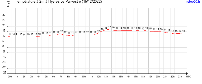 evolution des temperatures