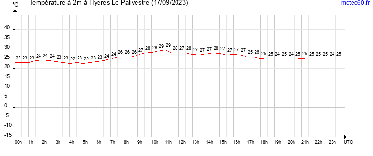 evolution des temperatures