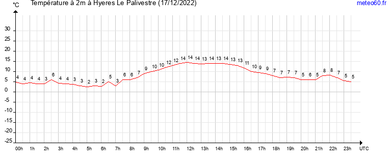 evolution des temperatures