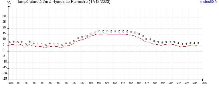 evolution des temperatures