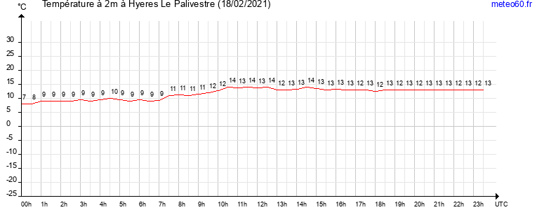 evolution des temperatures