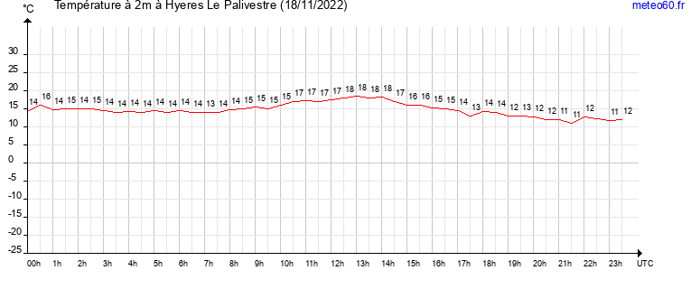 evolution des temperatures