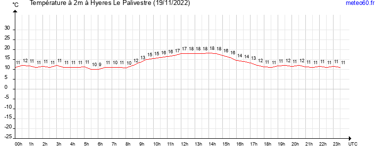 evolution des temperatures