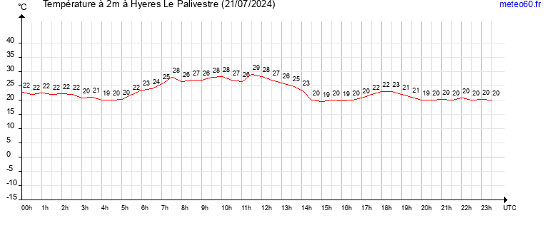 evolution des temperatures