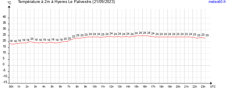 evolution des temperatures