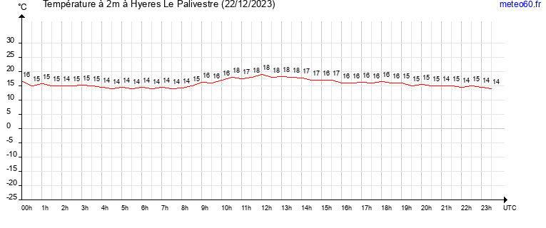 evolution des temperatures