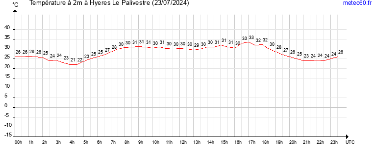 evolution des temperatures