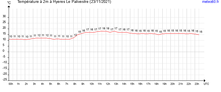 evolution des temperatures