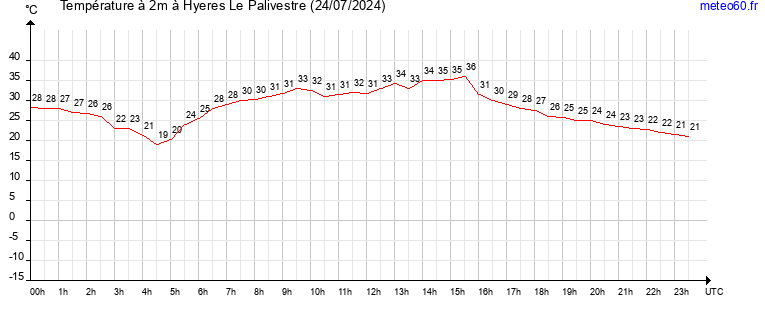 evolution des temperatures