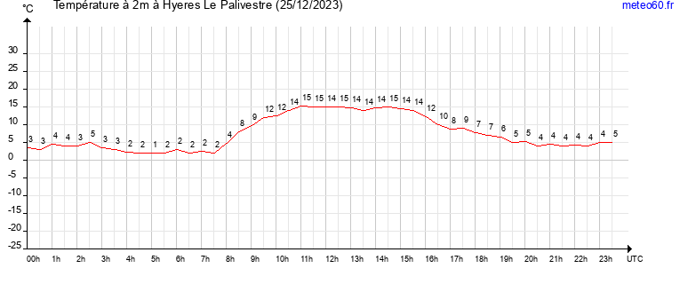 evolution des temperatures