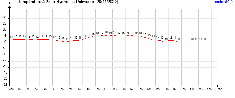 evolution des temperatures