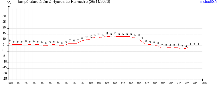 evolution des temperatures