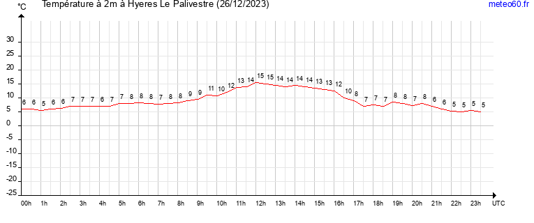 evolution des temperatures