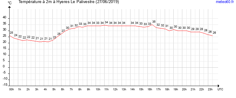 evolution des temperatures