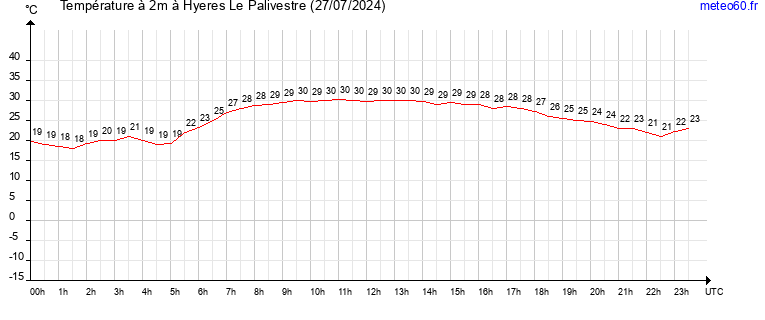 evolution des temperatures