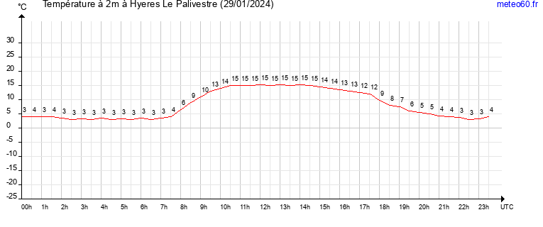 evolution des temperatures