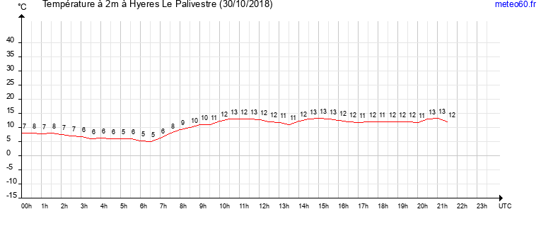 evolution des temperatures