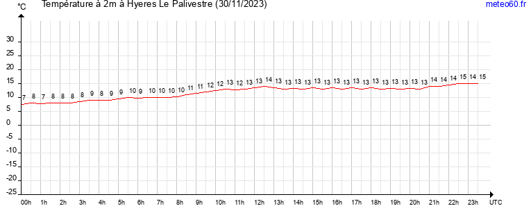 evolution des temperatures