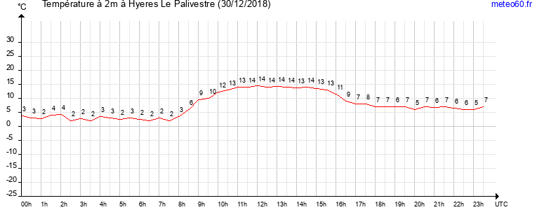 evolution des temperatures