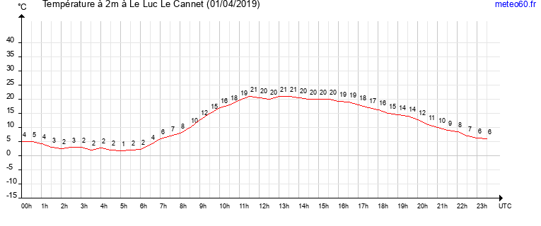 evolution des temperatures