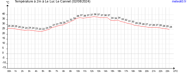 evolution des temperatures