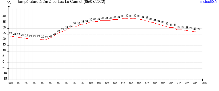 evolution des temperatures