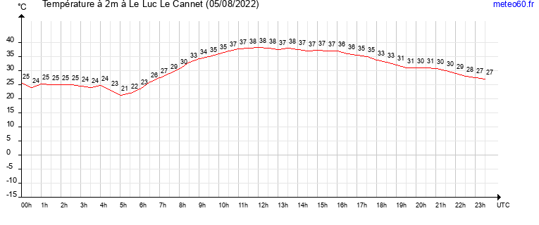 evolution des temperatures