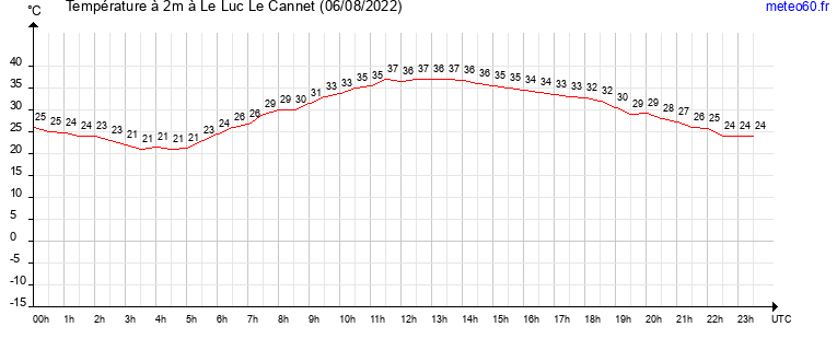 evolution des temperatures