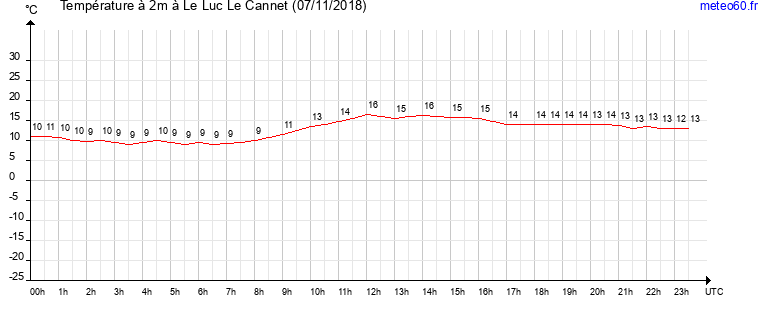 evolution des temperatures