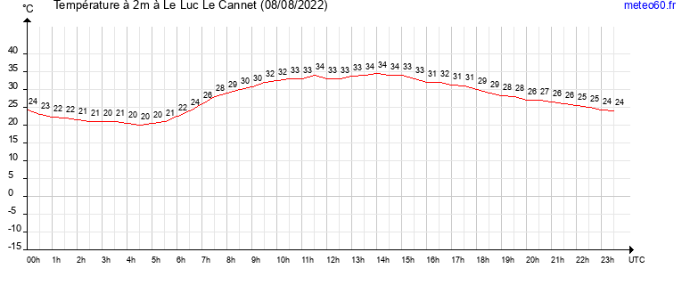 evolution des temperatures