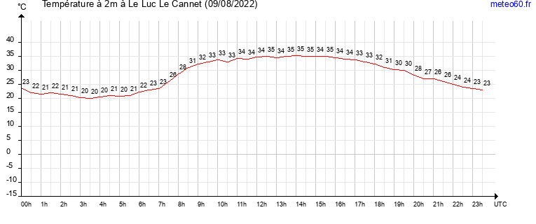 evolution des temperatures