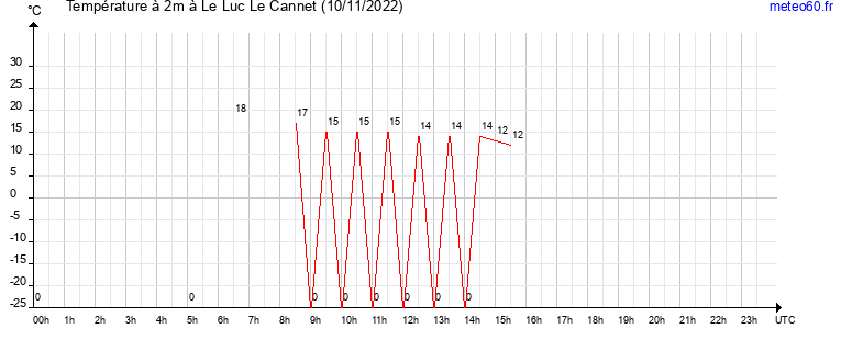 evolution des temperatures