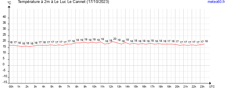 evolution des temperatures